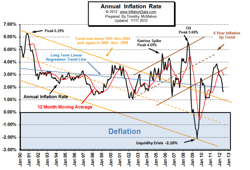 Inflation Rate Chart