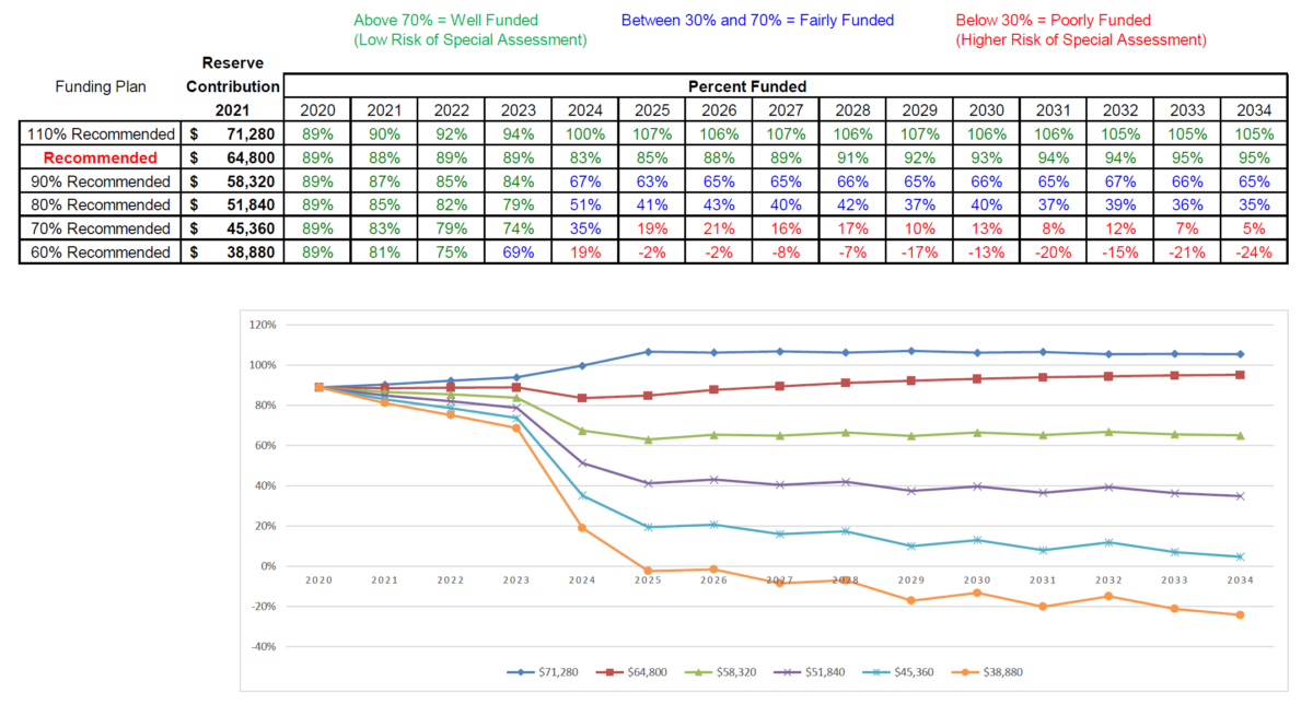 Reserve Study Example Scenario Chart